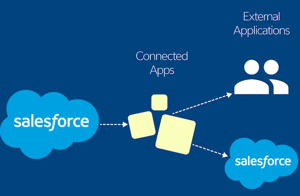 Set up WordPress Salesforce connection using Connected App